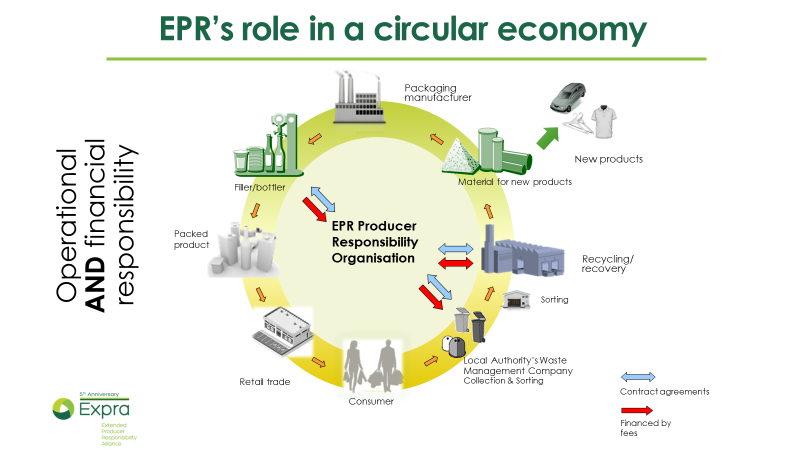 EPRs role in a circular economy